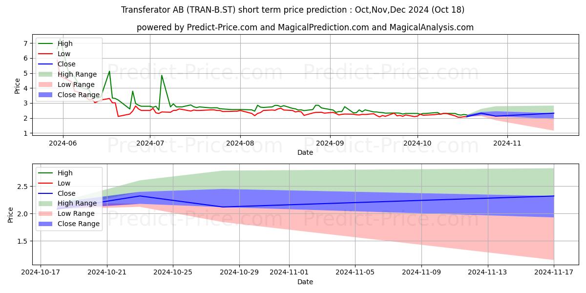 Maximum and minimum Transferator AB ser. B short-term price forecast for Nov,Dec,Jan 2025