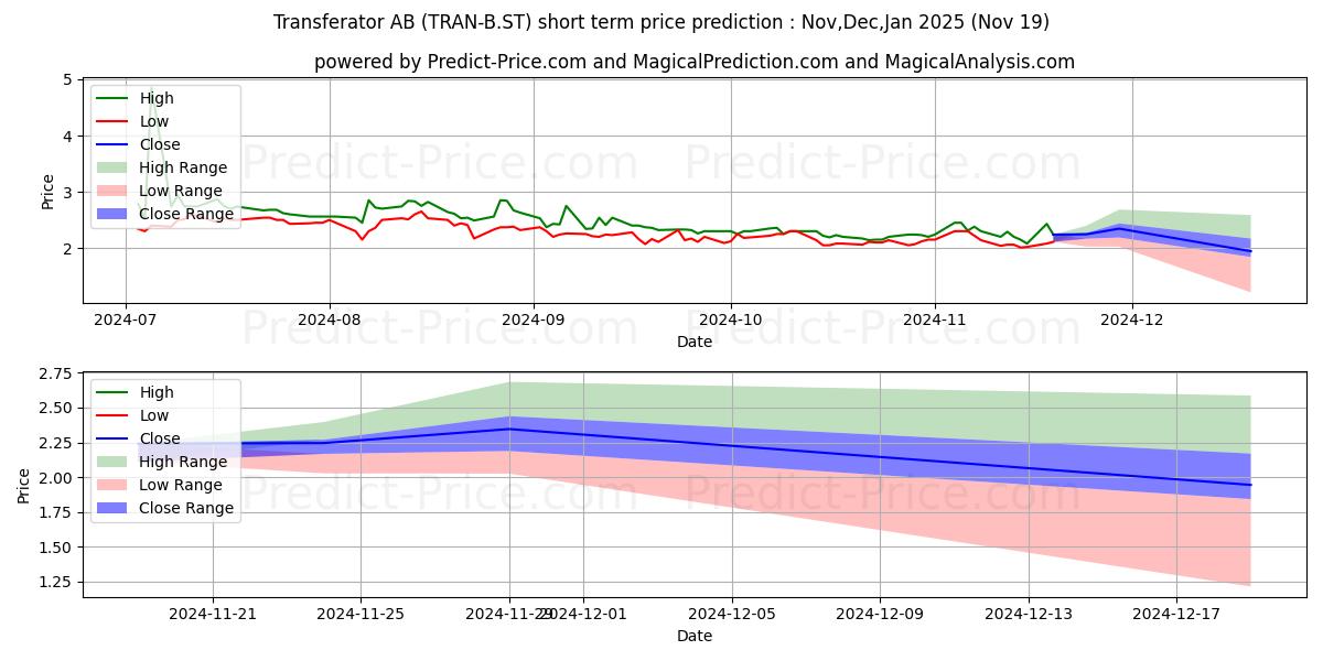 Maximum and minimum Transferator AB ser. B short-term price forecast for Dec,Jan,Feb 2025