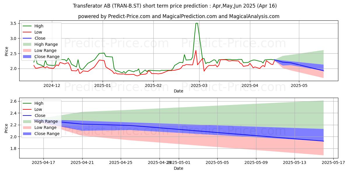 Maximum and minimum Transferator AB ser. B short-term price forecast for Mar,Apr,May 2025