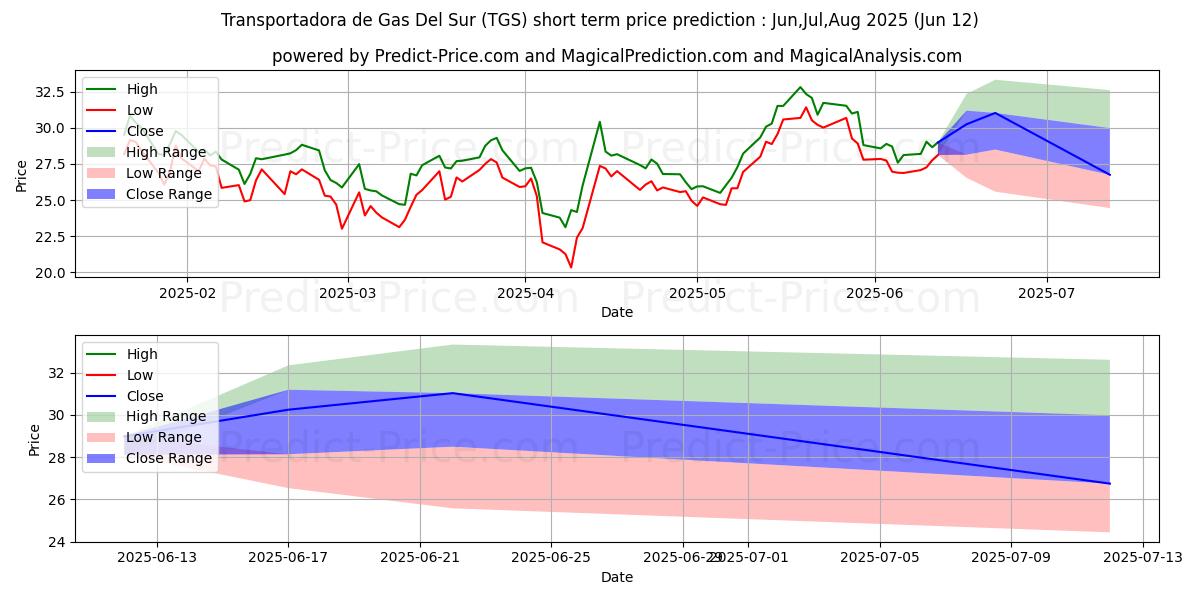 حداکثر و حداقل پیش‌بینی قیمت کوتاه مدت Transportadora de Gas del Sur S برای Jul,Aug,Sep 2025