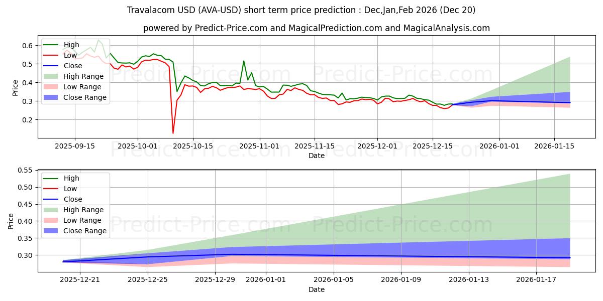 حداکثر و حداقل پیش‌بینی قیمت کوتاه مدت Travala.com برای Jan,Feb,Mar 2026