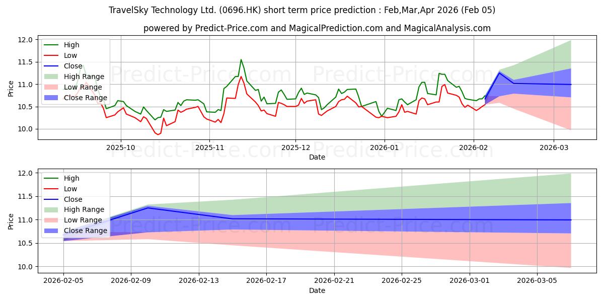 Максимальный и минимальный краткосрочный прогноз цены TRAVELSKY TECH для Feb,Mar,Apr 2026