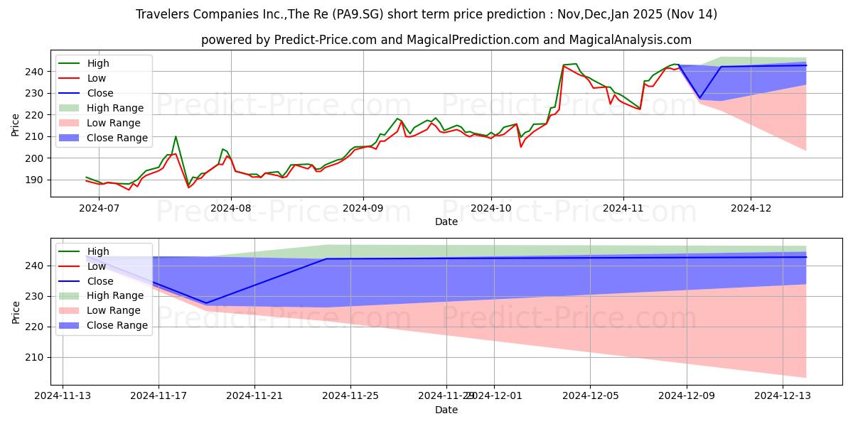 حداکثر و حداقل پیش‌بینی قیمت کوتاه مدت Travelers Companies Inc.,The Re برای Dec,Jan,Feb 2025