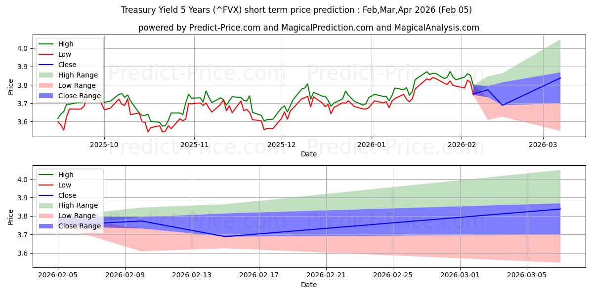最大和最小的芝加哥期权交易所 5 年期国债收益率指数短期价格预测为Feb,Mar,Apr 2026