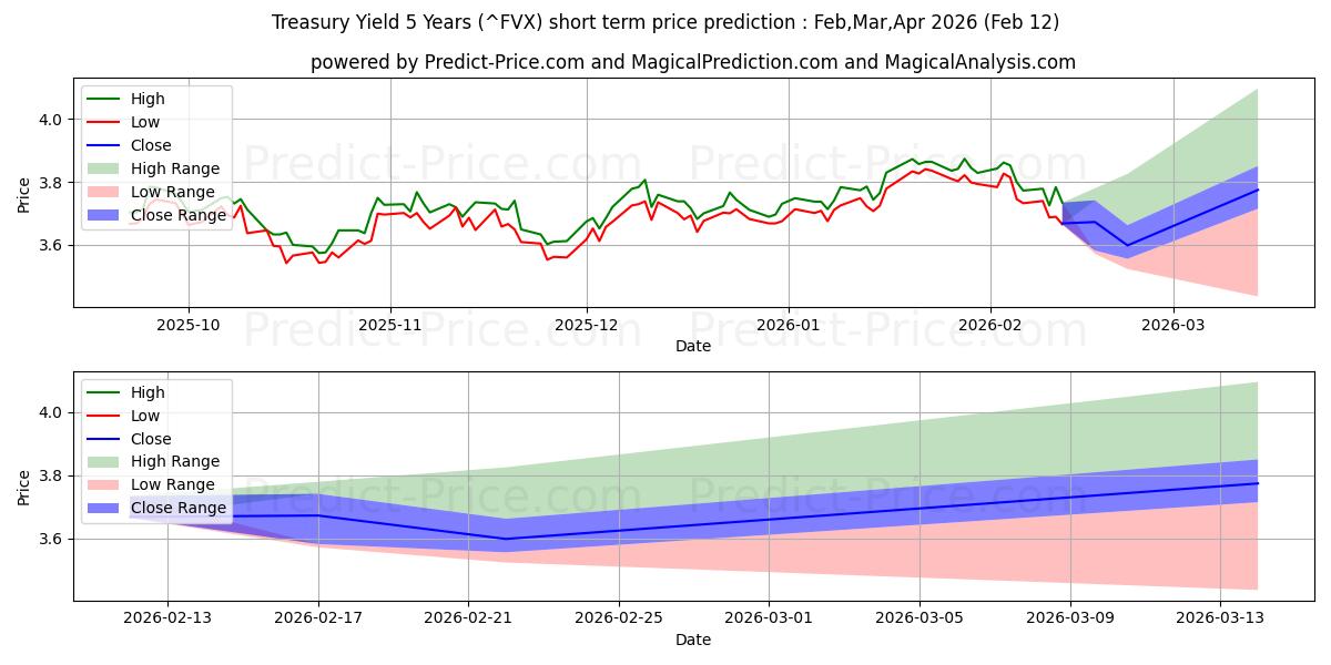Maximale en minimale CBOE 5-jarige rente-index voor staatsobligaties kortetermijn prijsvoorspelling voor Mar,Apr,May 2026