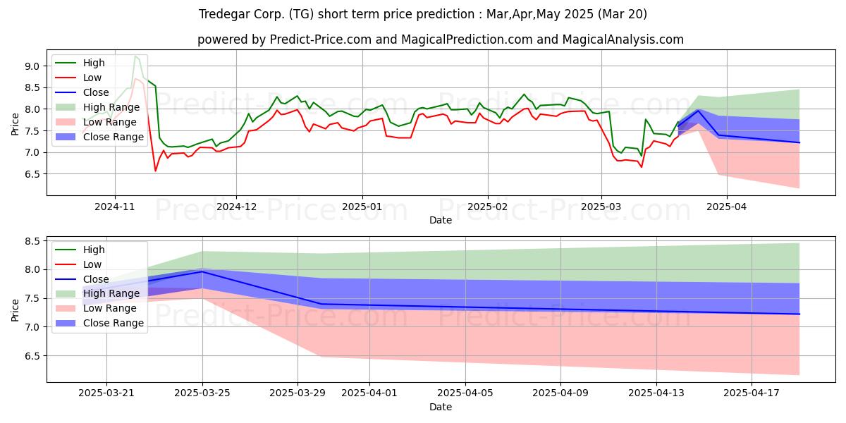 Maximum and minimum Tredegar Corporation short-term price forecast for Apr,May,Jun 2025
