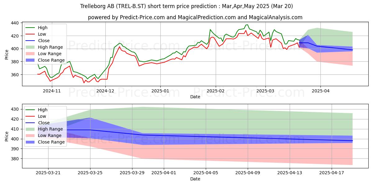 حداکثر و حداقل پیش‌بینی قیمت کوتاه مدت Trelleborg AB ser. B برای Apr,May,Jun 2025