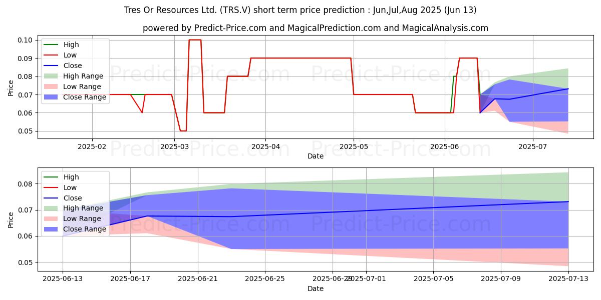 最大和最小的TRES OR RESOURCES LTD短期价格预测为Jul,Aug,Sep 2025