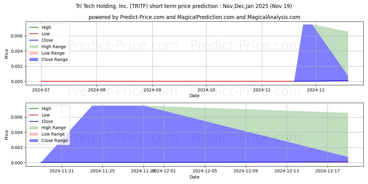 Pronóstico de precio a corto plazo máximo y mínimo de TRI-TECH HOLDING INC para Dec,Jan,Feb 2025