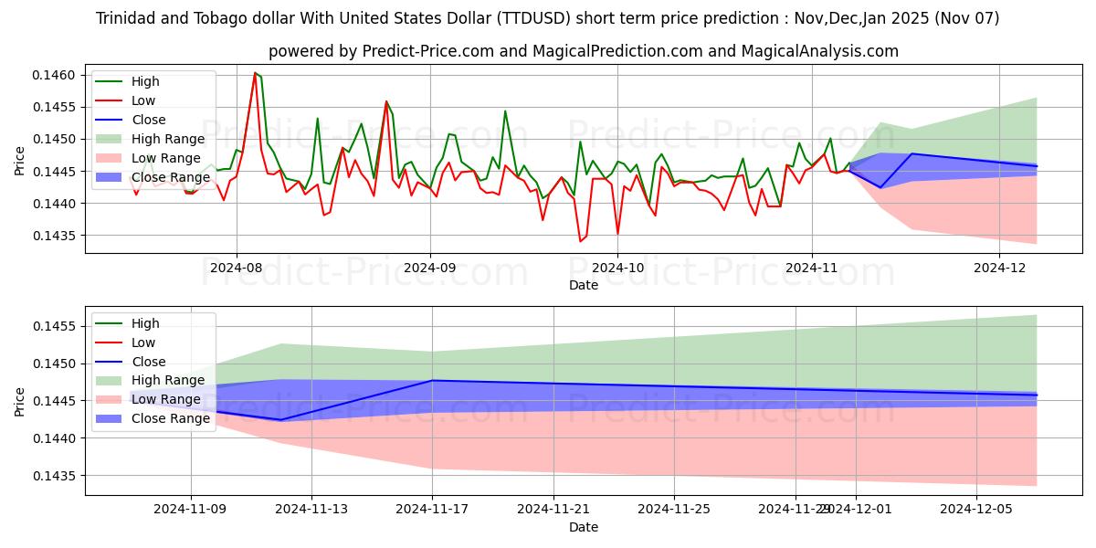 Maksimale og minimale prisforudsigelser på kort sigt for Trinidad og Tobago dollar med amerikanske dollar