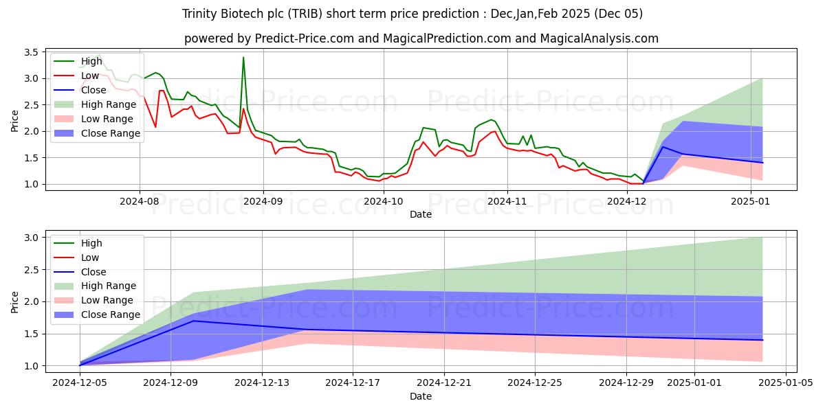 Maximum and minimum Trinity Biotech plc short-term price forecast for Dec,Jan,Feb 2025