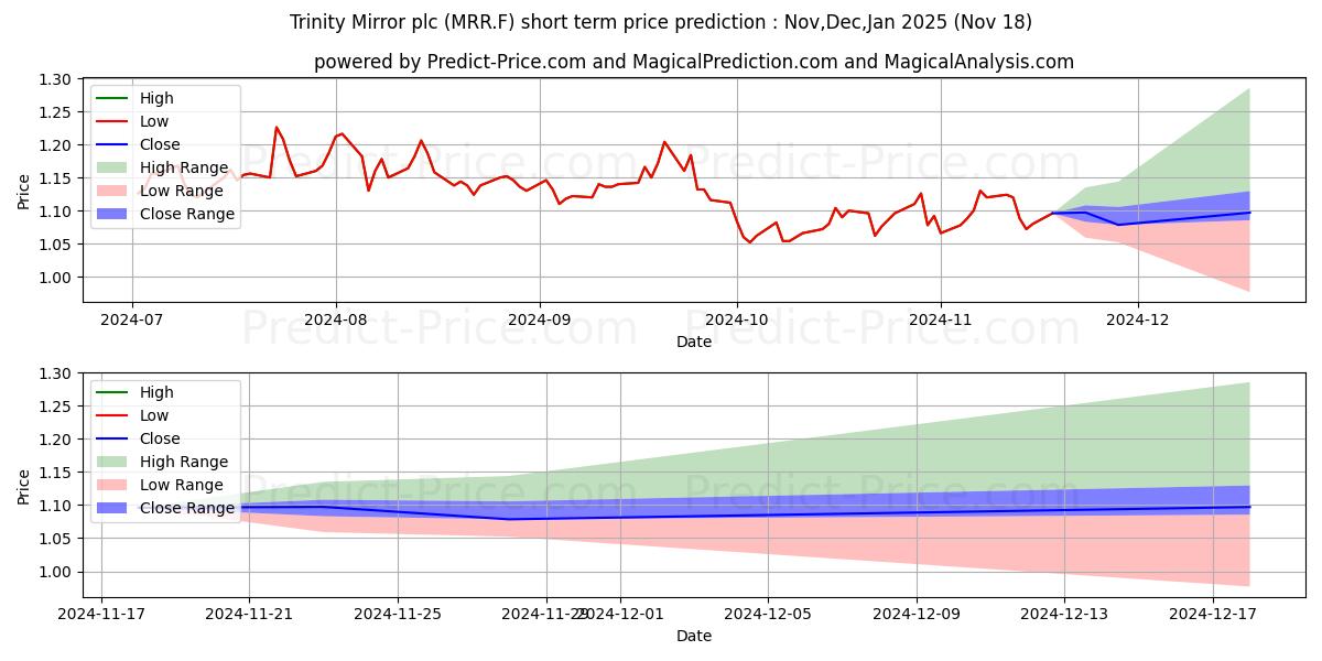 Previsão de preço de curto prazo REACH PLC  LS-,10 máxima e mínima para Dec,Jan,Feb 2025