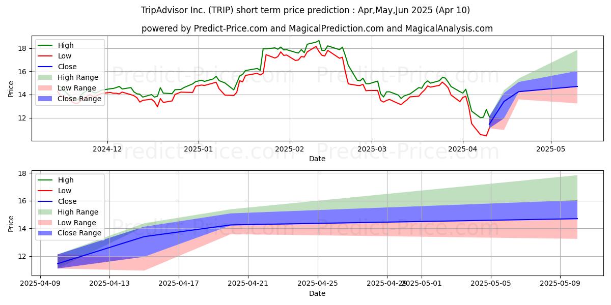 حداکثر و حداقل پیش‌بینی قیمت کوتاه مدت TripAdvisor, Inc. برای Apr,May,Jun 2025
