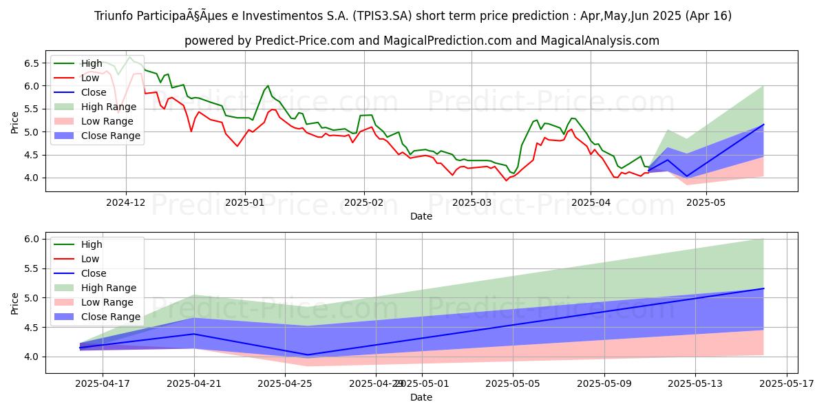 Maximum and minimum TRIUNFO PARTON      NM short-term price forecast for May,Jun,Jul 2025