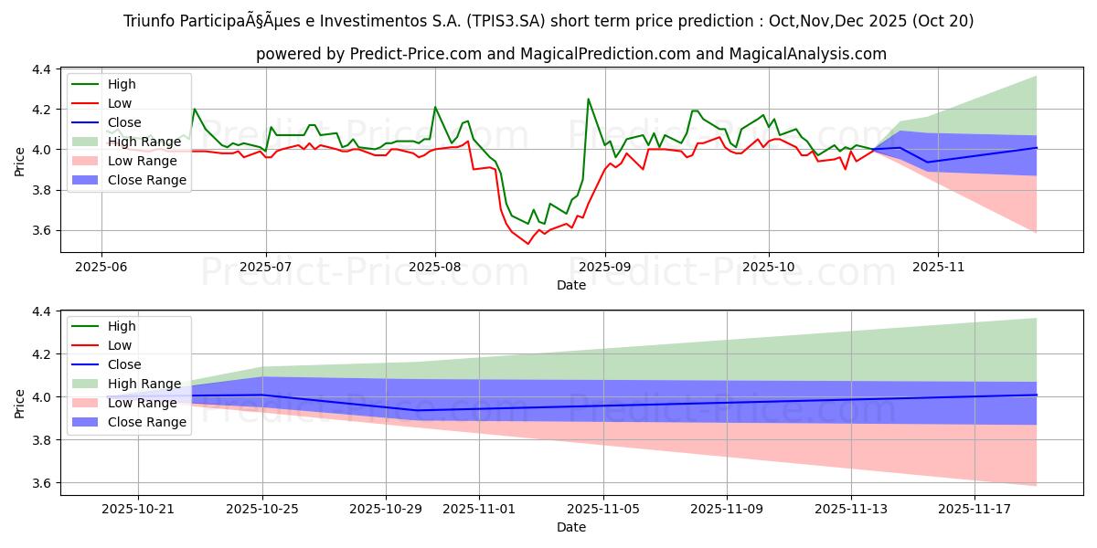 Maximum and minimum TRIUNFO PARTON      NM short-term price forecast for Nov,Dec,Jan 2026