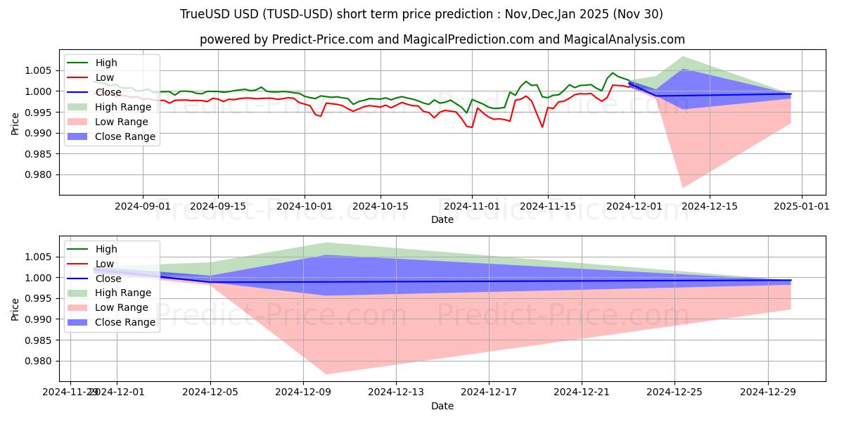 Maksimale og minimale prisforudsigelser på kort sigt for TrueUSD
