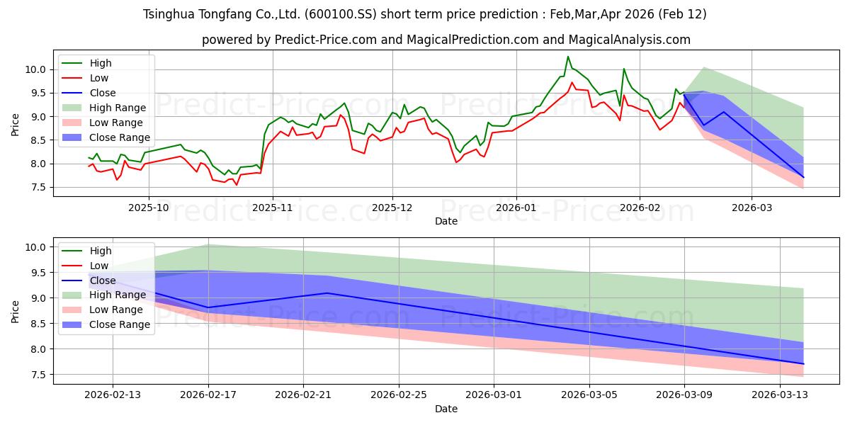 TSINGHUA TONGFANG CO. LTD. 단기 가격 예측의 최대 및 최소 값 Mar,Apr,May 2026
