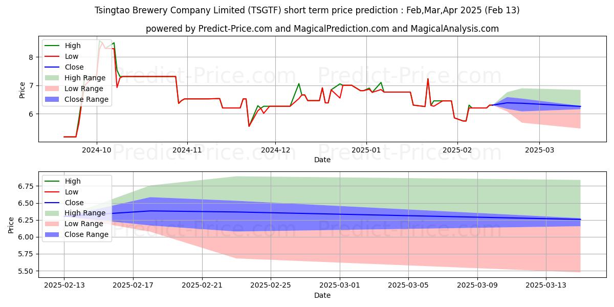Maximum and minimum TSINGTAO BREWERY CO short-term price forecast for Mar,Apr,May 2025