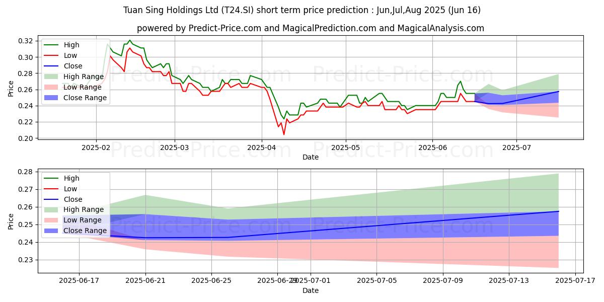حداکثر و حداقل پیش‌بینی قیمت کوتاه مدت Tuan Sing برای Jul,Aug,Sep 2025