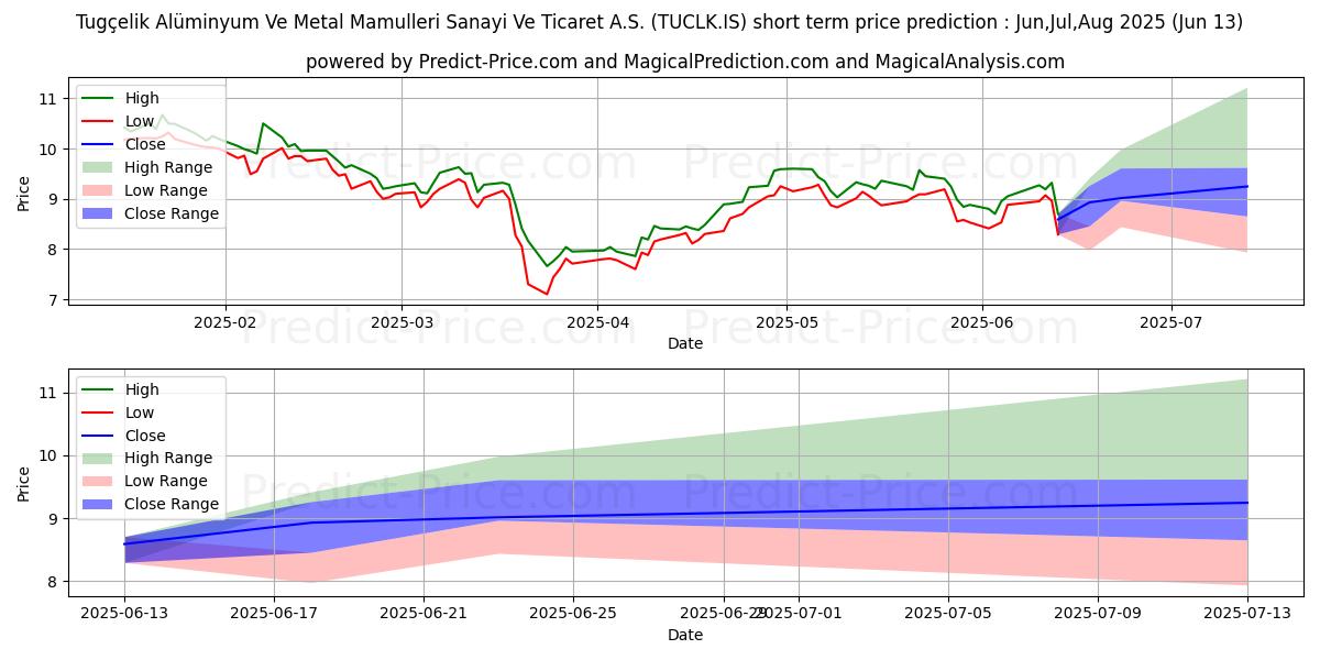 Maksimale og minimale prisforudsigelser på kort sigt for TUGCELIK