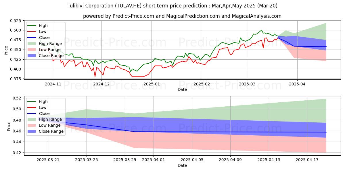 Tulikivi Oyj A kısa vadeli fiyat tahmini için maksimum ve minimum