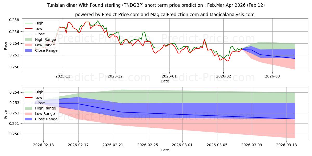 Maksimale og minimale prisforudsigelser på kort sigt for Tunesisk dinar med pund sterling