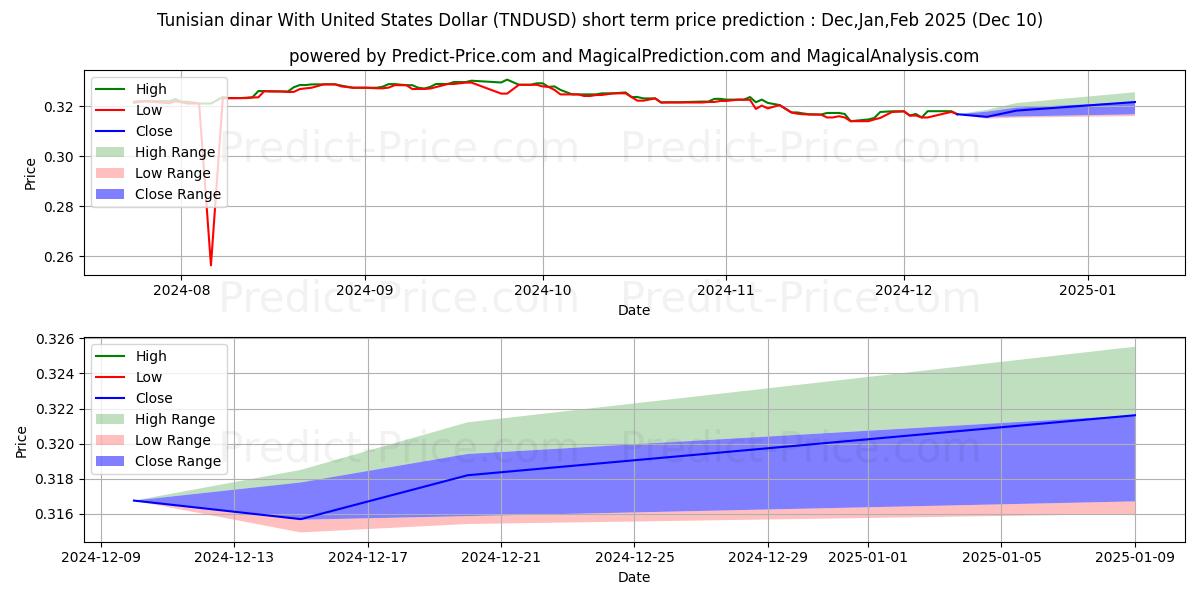 Maximum and minimum Tunisian dinar With United States Dollar short-term price forecast for Dec,Jan,Mar 2025