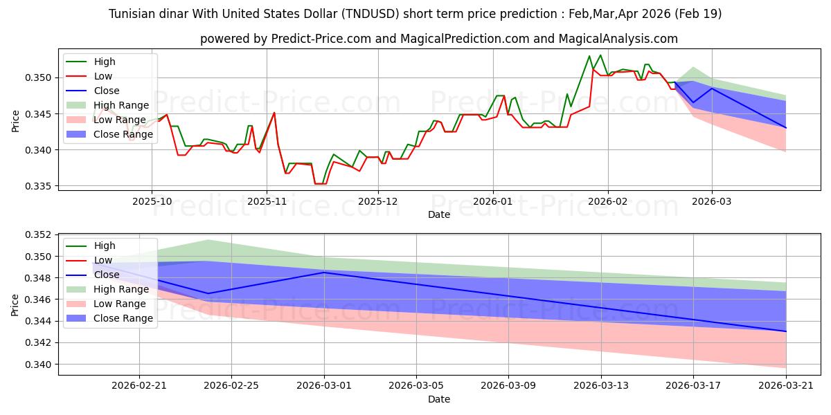 Pronóstico de precio a corto plazo máximo y mínimo de Dinar tunecino Con Dólar estadounidense para Mar,Apr,May 2026