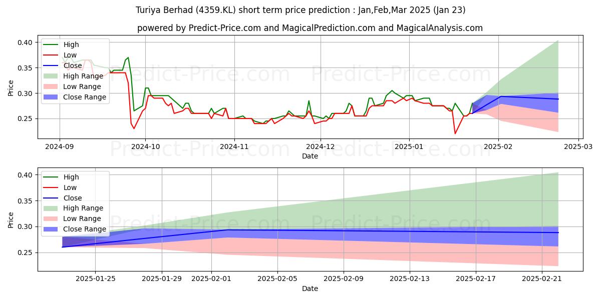 Maximum and minimum TURIYA short-term price forecast for Feb,Mar,Apr 2025