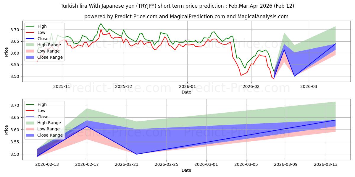 حداکثر و حداقل پیش‌بینی قیمت کوتاه مدت لیر ترکیه با ین ژاپن برای Mar,Apr,May 2026