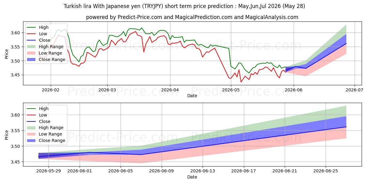 Maksimale og minimale kortsiktige prisforutsigelser for Tyrkisk lira med japansk yen
