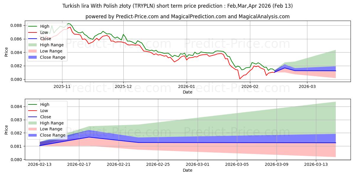 حداکثر و حداقل پیش‌بینی قیمت کوتاه مدت لیر ترکیه با زلوتی لهستانی برای Mar,Apr,May 2026