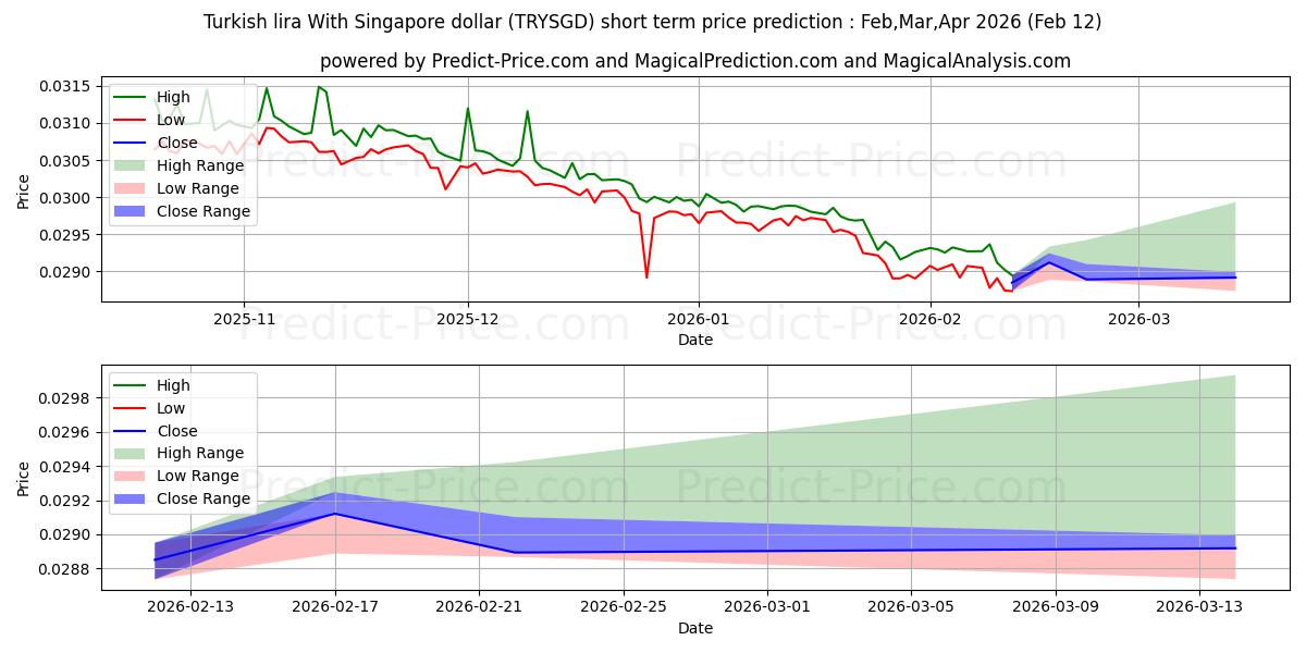 Maximale en minimale Türkische Lira mit Singapur-Dollar korte termijn prijsvoorspelling voor Feb,Mar,Apr 2026