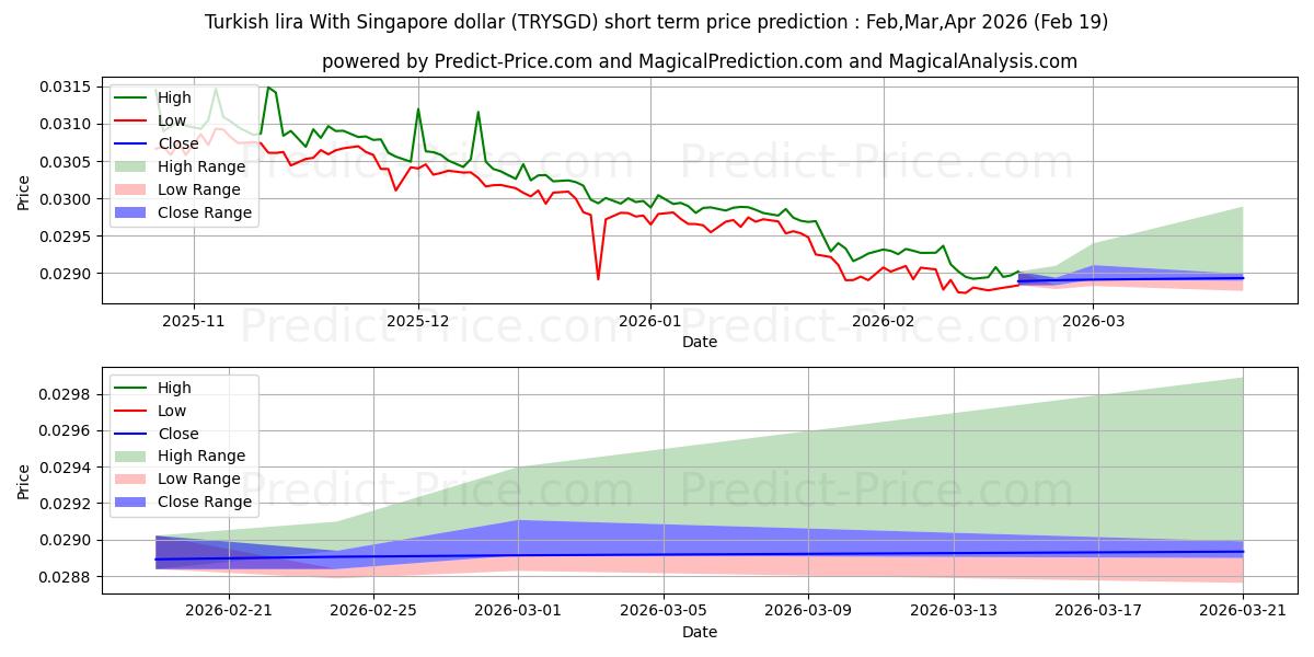 Maximum and minimum Turkish lira With Singapore dollar short-term price forecast for Mar,Apr,May 2026