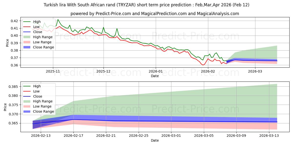 Maksimale og minimale prisforudsigelser på kort sigt for Tyrkisk lira med sydafrikanske rand