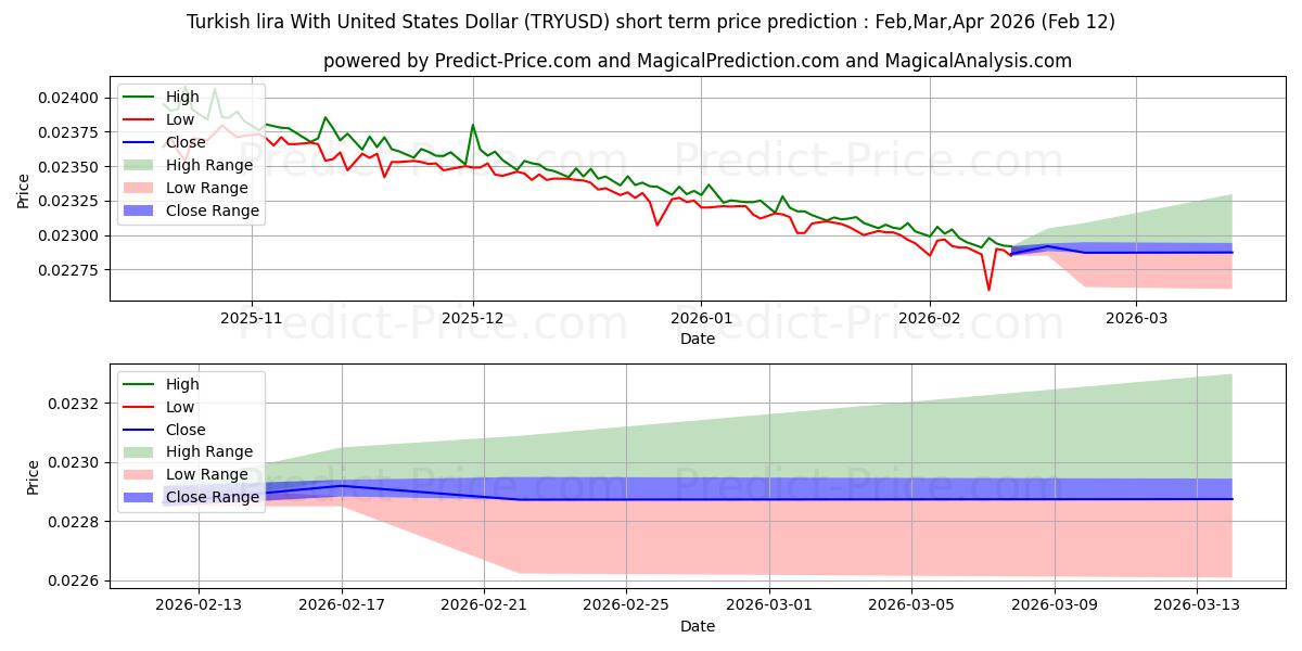 Maksimi- ja minimihinnan ennuste lyhyellä aikavälillä Turkin liira Yhdysvaltain dollarin kanssa:lle