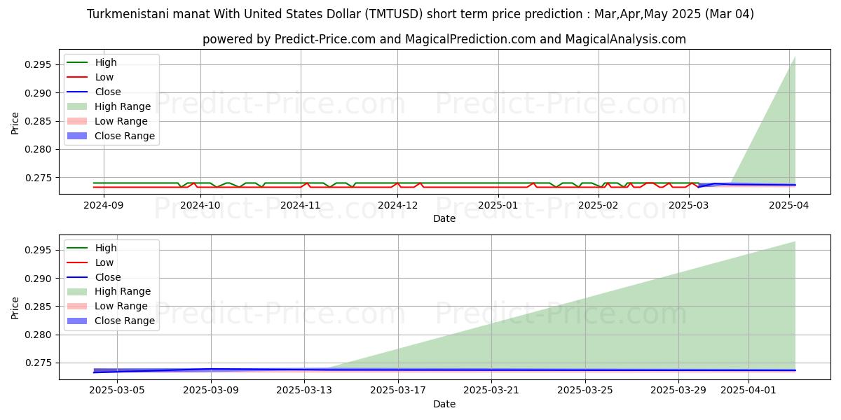 미국 달러와 투르크메니스탄 마나트 단기 가격 예측의 최대 및 최소 값 Mar,Apr,May 2025
