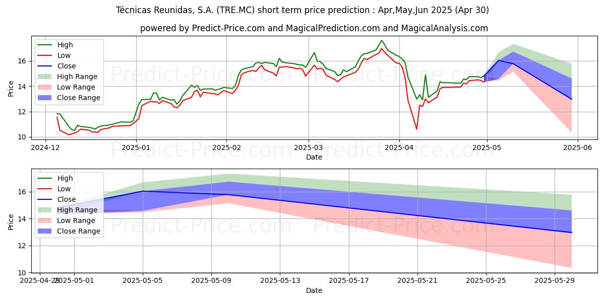 Maximum and minimum TECNICAS REUNIDAS S.A. short-term price forecast for May,Jun,Jul 2025