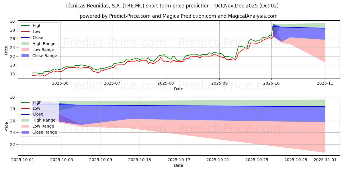 Maximum and minimum TECNICAS REUNIDAS S.A. short-term price forecast for Oct,Nov,Dec 2025