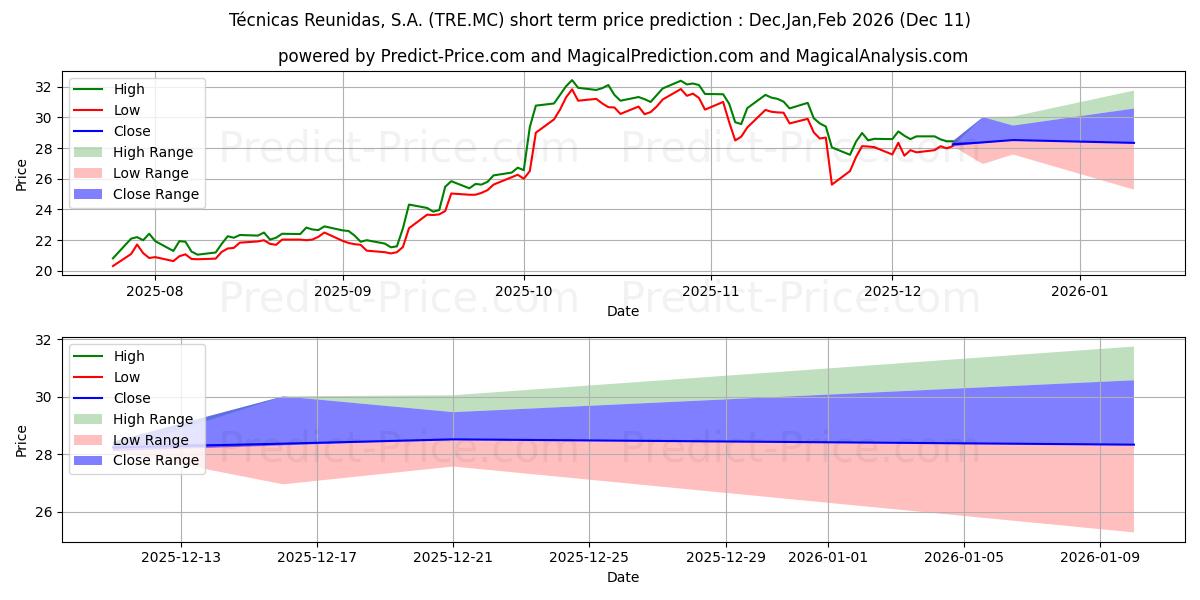 Maximum and minimum TECNICAS REUNIDAS S.A. short-term price forecast for Dec,Jan,Mar 2026