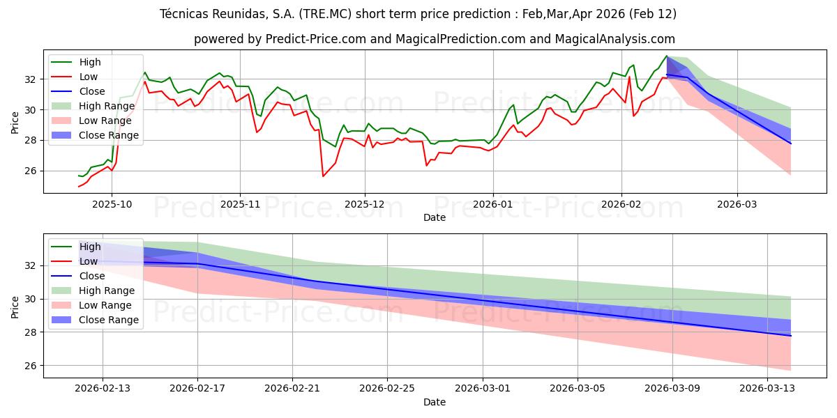 最大和最小的TECNICAS REUNIDAS S.A.短期价格预测为Feb,Mar,Apr 2026