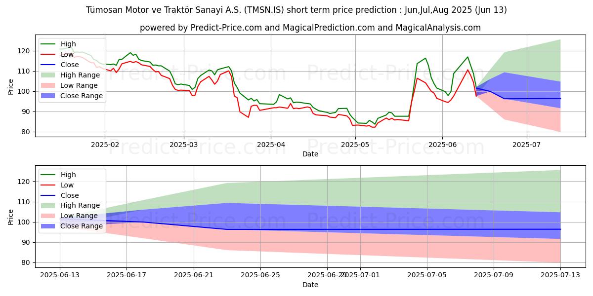 Maksimale og minimale prisforudsigelser på kort sigt for TUMOSAN MOTOR VE TRAKTOR