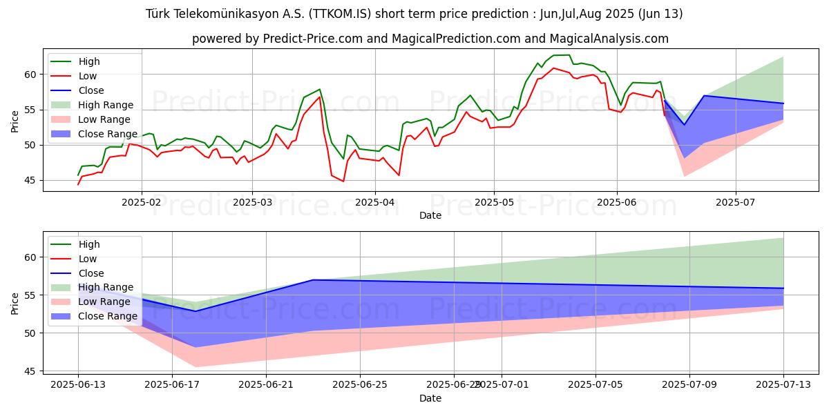 Maksimale og minimale prisforudsigelser på kort sigt for TURK TELEKOM