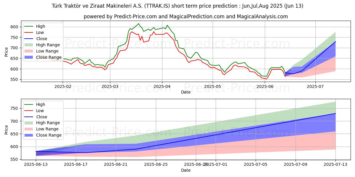 Previsione del prezzo massimo e minimo a breve termine per TURK TRAKTOR