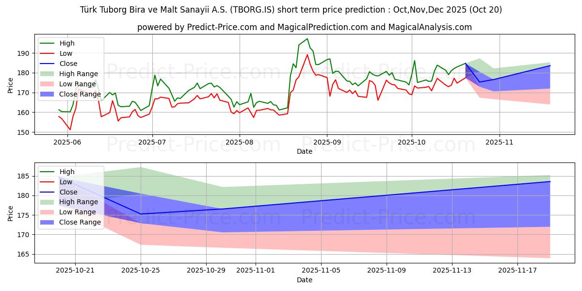 حداکثر و حداقل پیش‌بینی قیمت کوتاه مدت T.TUBORG برای Nov,Dec,Jan 2026