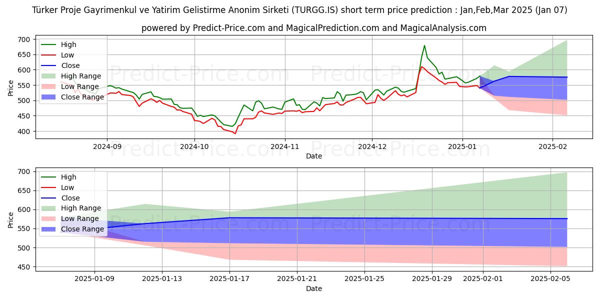 Maximum and minimum TURKER PROJE GAYRIMENKUL short-term price forecast for Jan,Feb,Mar 2025