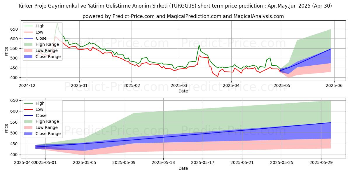 Maximum and minimum TURKER PROJE GAYRIMENKUL short-term price forecast for May,Jun,Jul 2025