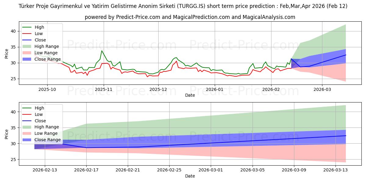 Maximum and minimum TURKER PROJE GAYRIMENKUL short-term price forecast for Mar,Apr,May 2026