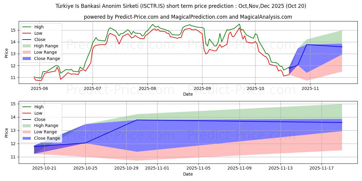 IS BANKASI (C) 단기 가격 예측의 최대 및 최소 값 Nov,Dec,Jan 2026