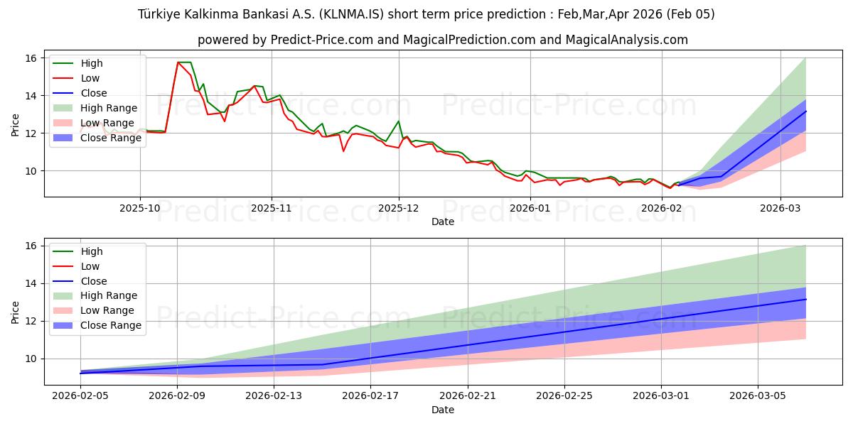 Maximale en minimale T. KALKINMA BANK. korte termijn prijsvoorspelling voor Feb,Mar,Apr 2026
